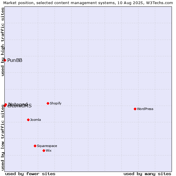 Market position of Notepad vs. PunBB vs. elcomCMS