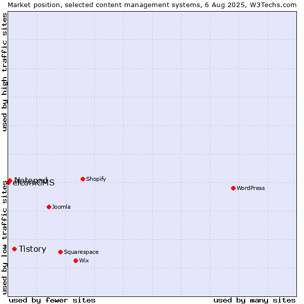 Market position of Tistory vs. Notepad vs. elcomCMS