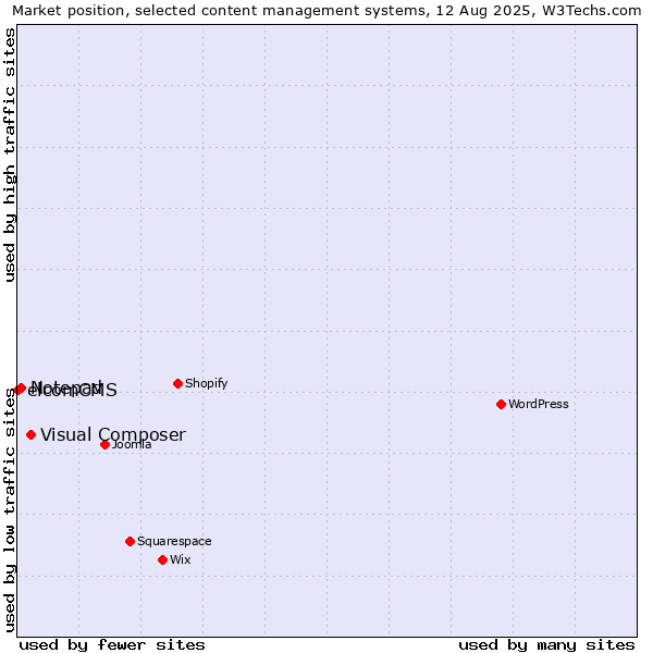 Market position of Visual Composer vs. Notepad vs. elcomCMS