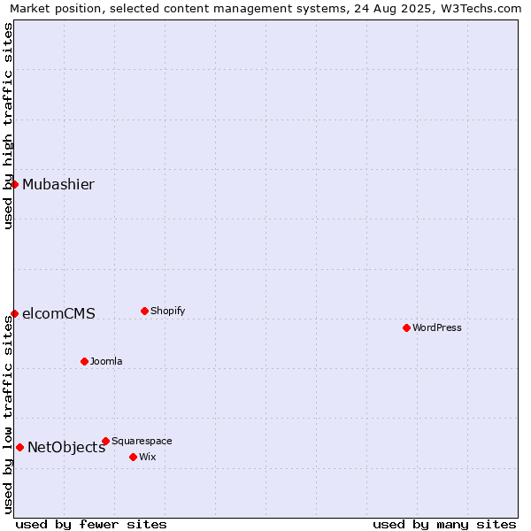 Market position of NetObjects vs. Mubashier vs. elcomCMS