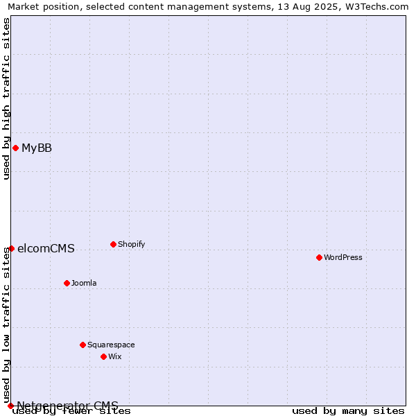 Market position of MyBB vs. elcomCMS vs. Netgenerator CMS