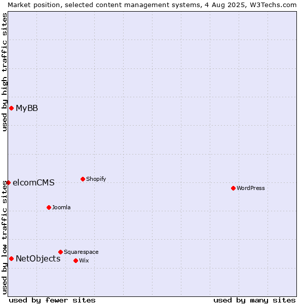 Market position of MyBB vs. NetObjects vs. elcomCMS