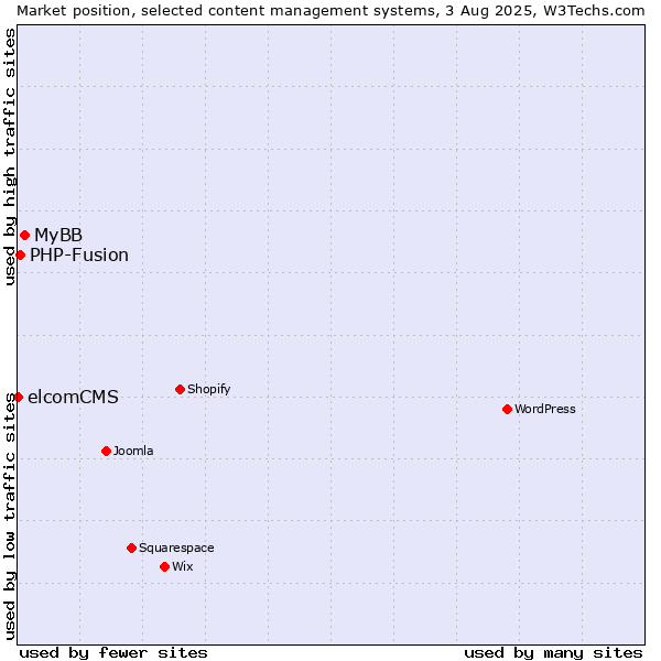 Market position of MyBB vs. PHP-Fusion vs. elcomCMS