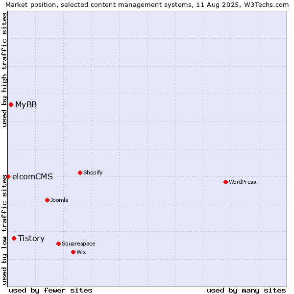 Market position of Tistory vs. MyBB vs. elcomCMS