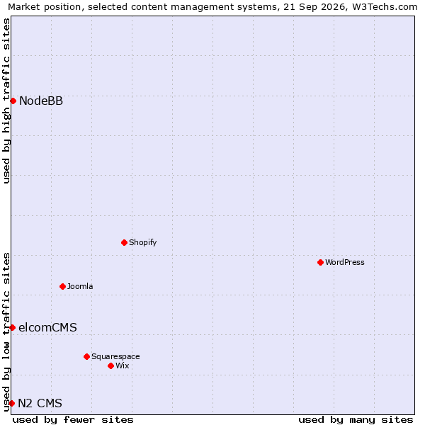 Market position of NodeBB vs. elcomCMS vs. N2 CMS