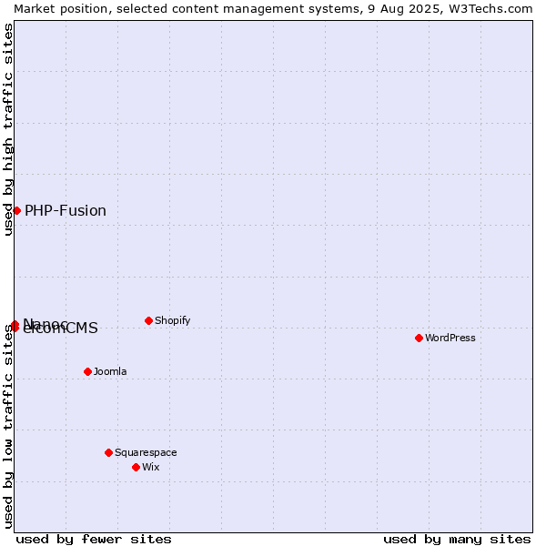 Market position of PHP-Fusion vs. elcomCMS vs. Nanoc