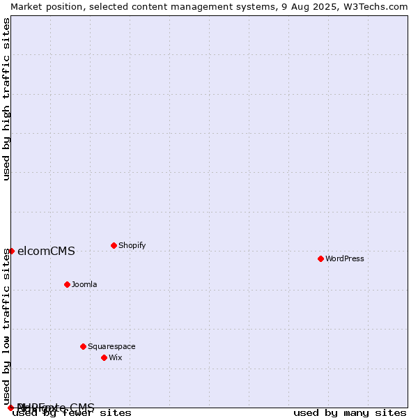 Market position of elcomCMS vs. PHPFox vs. Navigate CMS