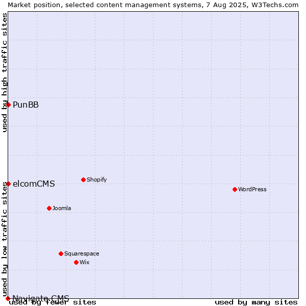 Market position of PunBB vs. elcomCMS vs. Navigate CMS