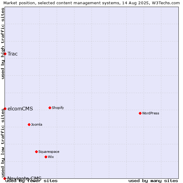 Market position of Trac vs. elcomCMS vs. Navigate CMS