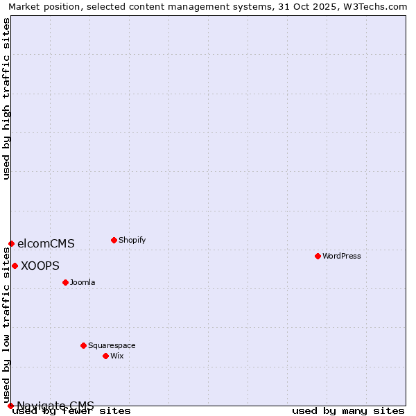 Market position of XOOPS vs. elcomCMS vs. Navigate CMS