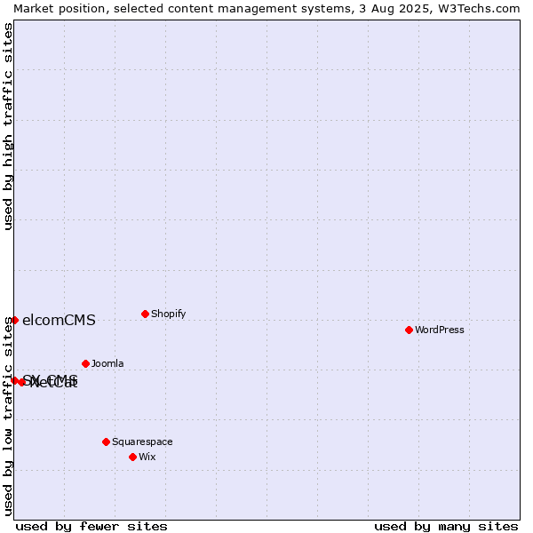 Market position of NetCat vs. elcomCMS vs. SX CMS