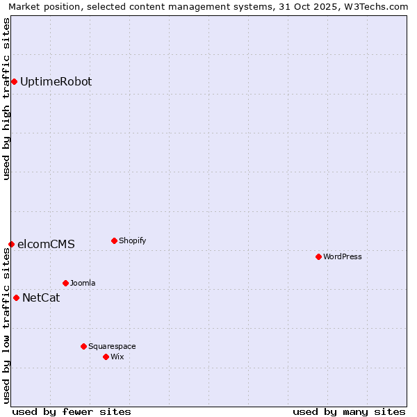 Market position of NetCat vs. UptimeRobot vs. elcomCMS