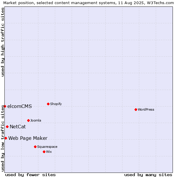 Market position of NetCat vs. Web Page Maker vs. elcomCMS
