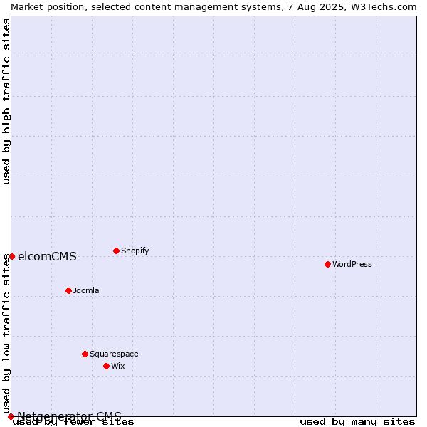 Market position of elcomCMS vs. Netgenerator CMS