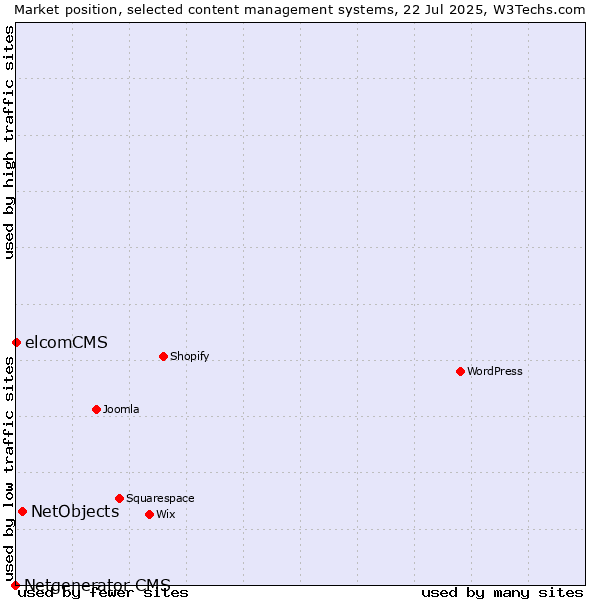 Market position of NetObjects vs. elcomCMS vs. Netgenerator CMS