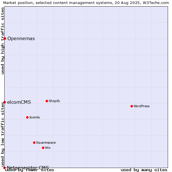 Market position of Opennemas vs. elcomCMS vs. Netgenerator CMS