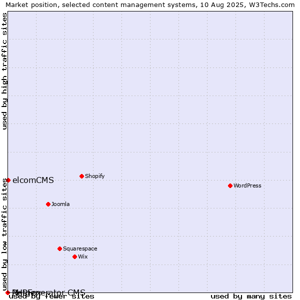 Market position of elcomCMS vs. PHPFox vs. Netgenerator CMS