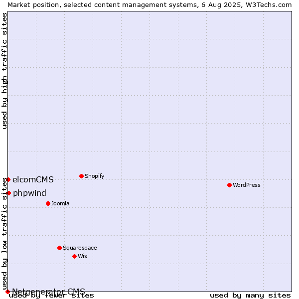 Market position of phpwind vs. elcomCMS vs. Netgenerator CMS