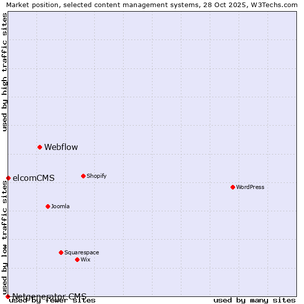 Market position of Webflow vs. elcomCMS vs. Netgenerator CMS