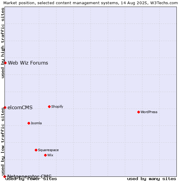 Market position of Web Wiz Forums vs. elcomCMS vs. Netgenerator CMS