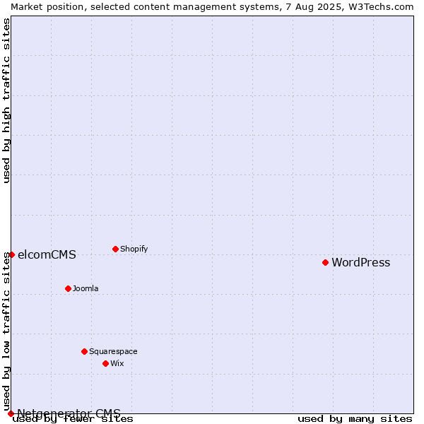 Market position of WordPress vs. elcomCMS vs. Netgenerator CMS