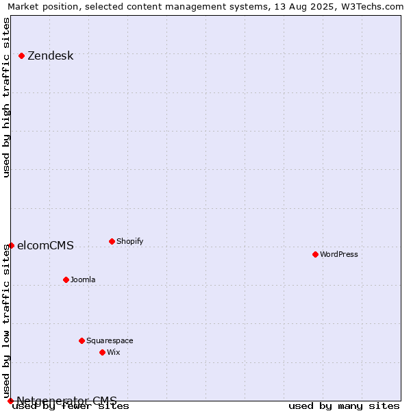 Market position of Zendesk vs. elcomCMS vs. Netgenerator CMS