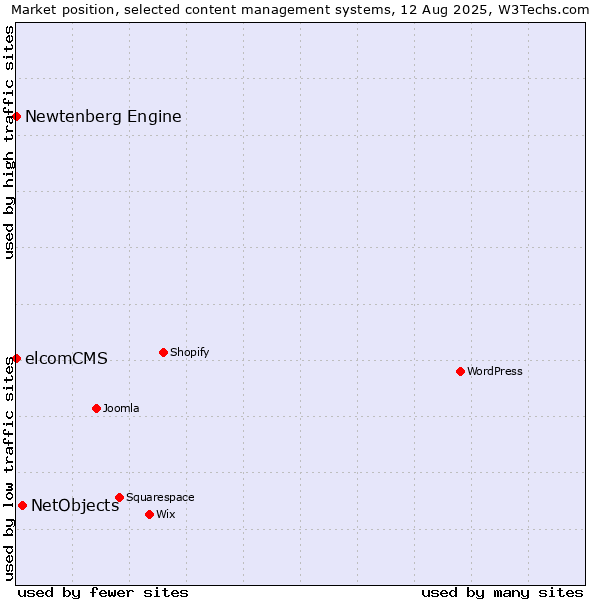 Market position of NetObjects vs. elcomCMS vs. Newtenberg Engine