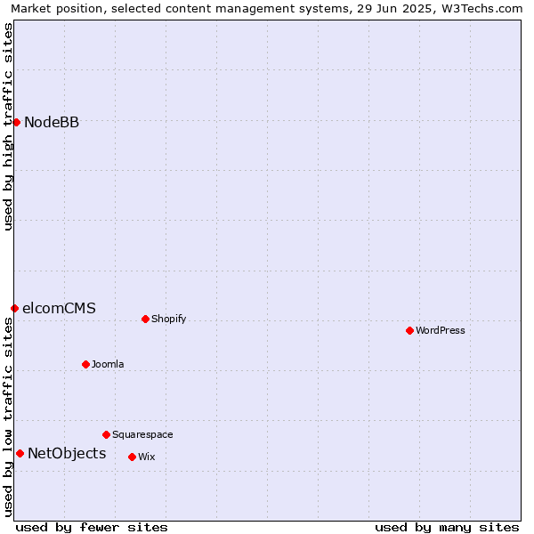 Market position of NetObjects vs. NodeBB vs. elcomCMS
