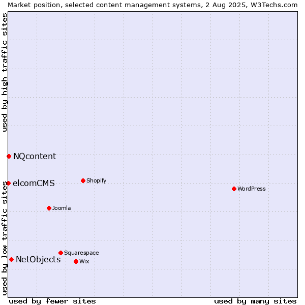 Market position of NetObjects vs. NQcontent vs. elcomCMS