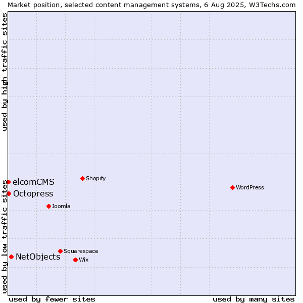 Market position of NetObjects vs. Octopress vs. elcomCMS