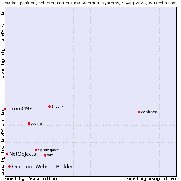 Market position of One.com Website Builder vs. NetObjects vs. elcomCMS