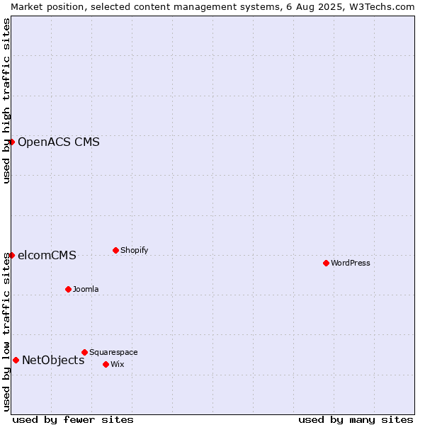 Market position of NetObjects vs. elcomCMS vs. OpenACS CMS
