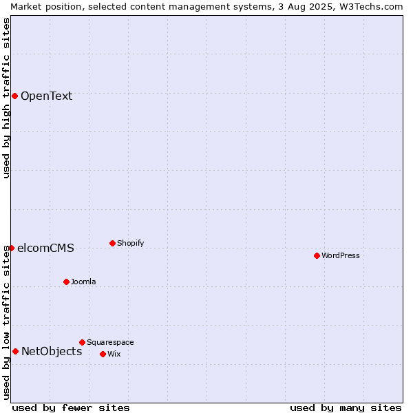 Market position of NetObjects vs. OpenText vs. elcomCMS