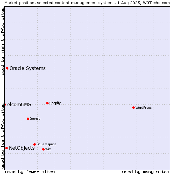 Market position of Oracle Systems vs. NetObjects vs. elcomCMS