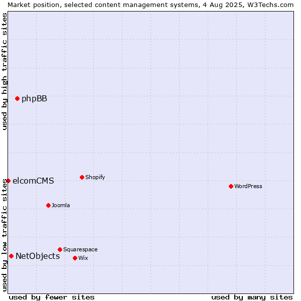 Market position of phpBB vs. NetObjects vs. elcomCMS
