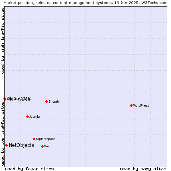 Market position of NetObjects vs. PHP-Nuke vs. elcomCMS
