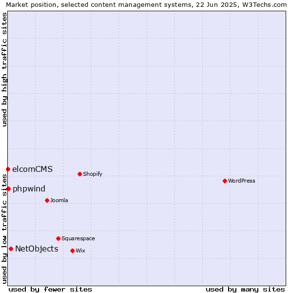 Market position of NetObjects vs. phpwind vs. elcomCMS