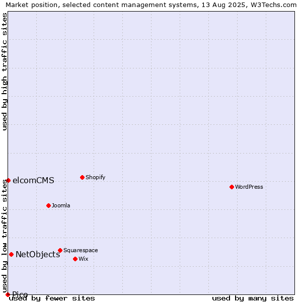 Market position of NetObjects vs. elcomCMS vs. Pico
