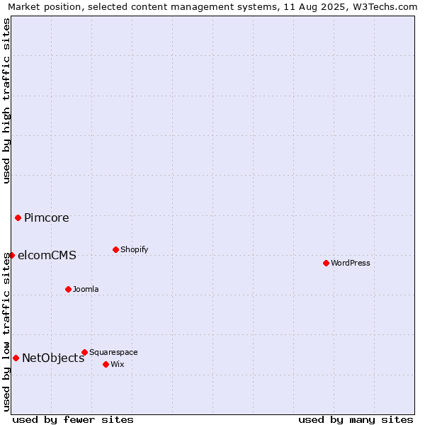 Market position of Pimcore vs. NetObjects vs. elcomCMS