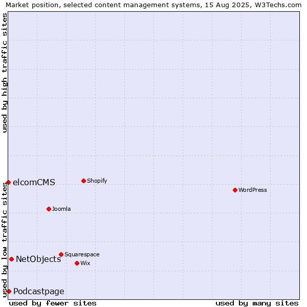 Market position of NetObjects vs. Podcastpage vs. elcomCMS