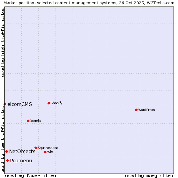 Market position of Popmenu vs. NetObjects vs. elcomCMS