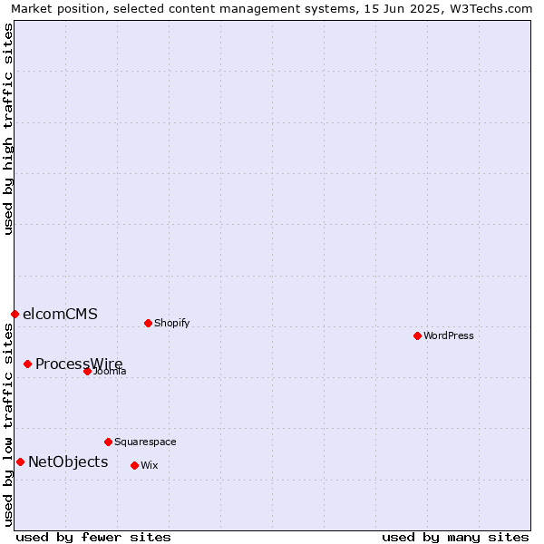 Market position of ProcessWire vs. NetObjects vs. elcomCMS