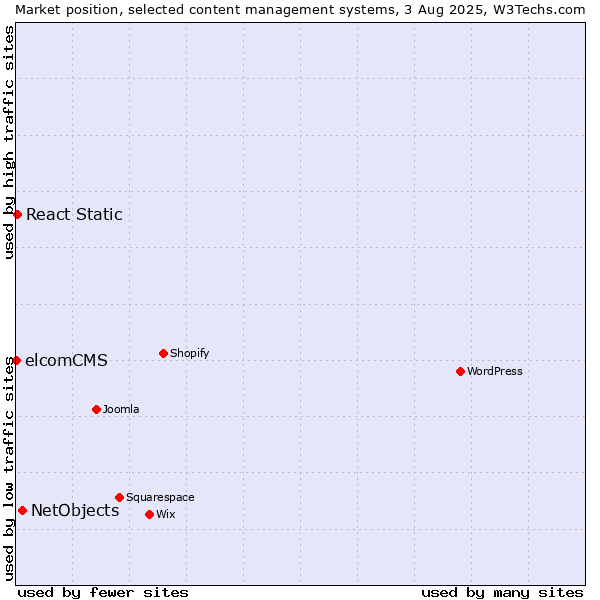 Market position of NetObjects vs. React Static vs. elcomCMS