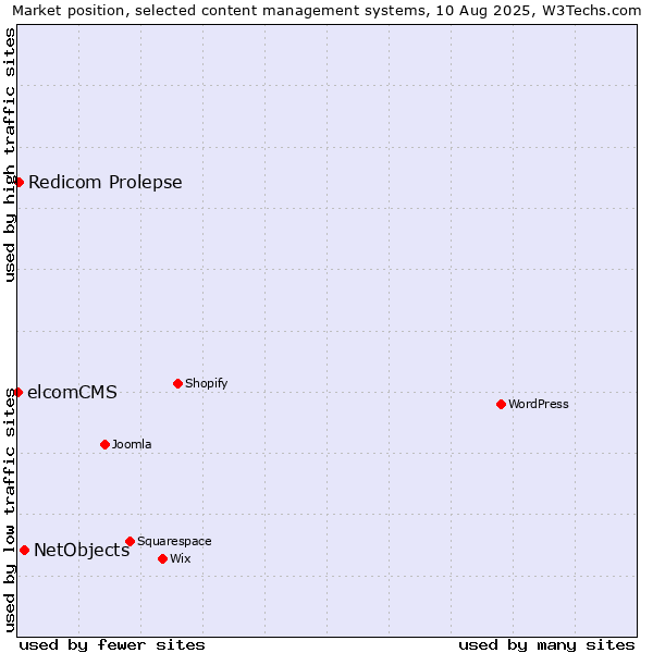 Market position of NetObjects vs. Redicom Prolepse vs. elcomCMS