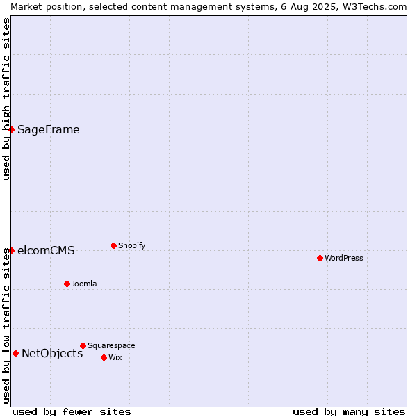Market position of NetObjects vs. SageFrame vs. elcomCMS
