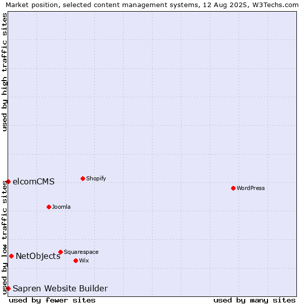 Market position of NetObjects vs. elcomCMS vs. Sapren Website Builder