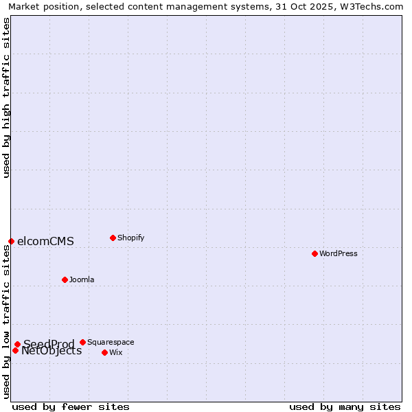 Market position of SeedProd vs. NetObjects vs. elcomCMS