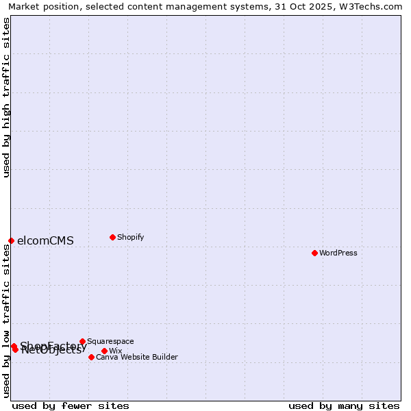 Market position of NetObjects vs. ShopFactory vs. elcomCMS