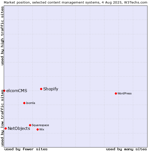 Market position of Shopify vs. NetObjects vs. elcomCMS