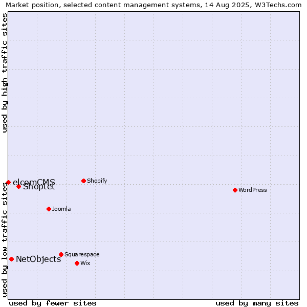 Market position of Shoptet vs. NetObjects vs. elcomCMS